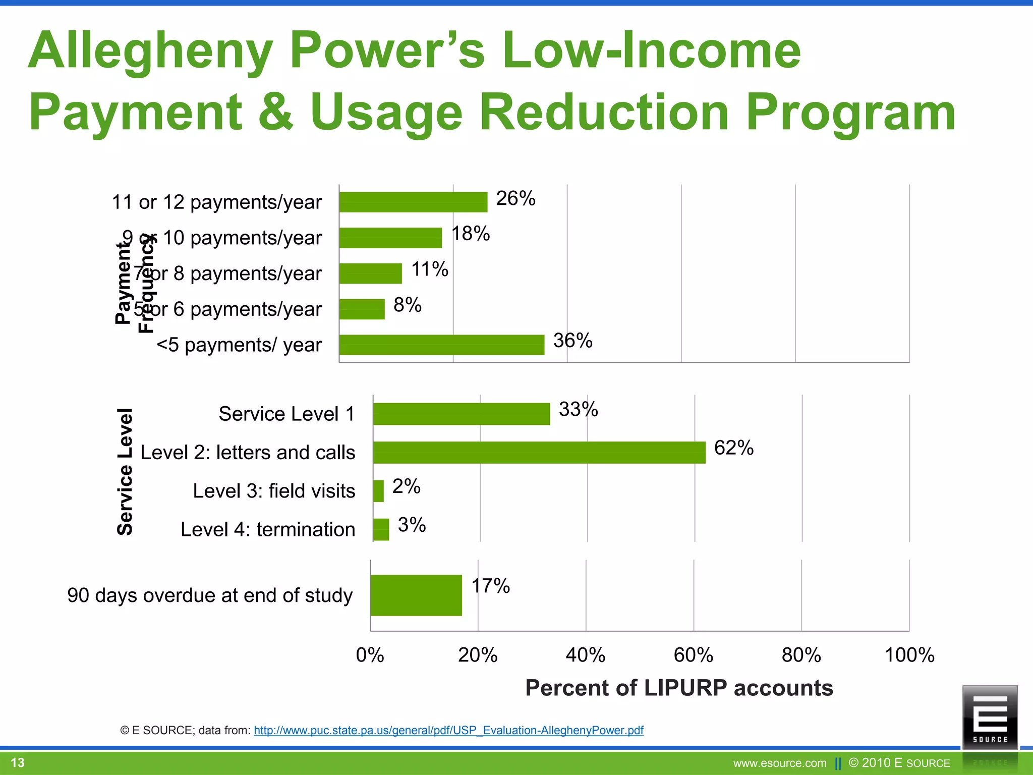 www.esource.com || © 2010 E SOURCE13
Allegheny Power’s Low-Income
Payment & Usage Reduction Program
36%
8%
11%
18%
26%
0% 20% 40% 60% 80% 100%
<5 payments/ year
5 or 6 payments/year
7 or 8 payments/year
9 or 10 payments/year
11 or 12 payments/year
Axis Title
Payment
Frequency
© E SOURCE; data from: http://www.puc.state.pa.us/general/pdf/USP_Evaluation-AlleghenyPower.pdf
Percent of LIPURP accounts
3%
2%
62%
33%
0% 20% 40% 60% 80% 100%
Level 4: termination
Level 3: field visits
Level 2: letters and calls
Service Level 1
ServiceLevel
17%
0% 20% 40% 60% 80% 100%
90 days overdue at end of study
 