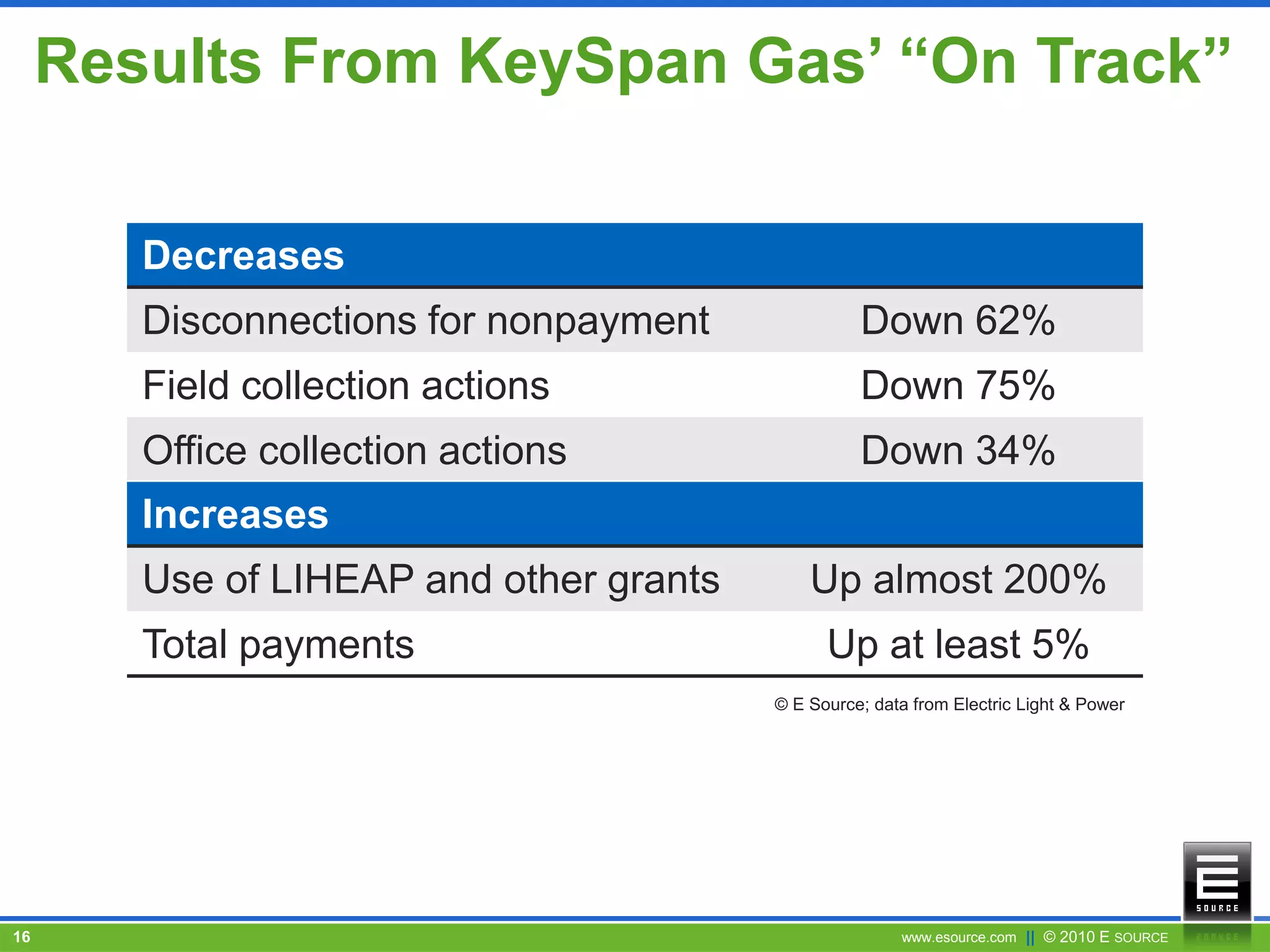 www.esource.com || © 2010 E SOURCE16
Results From KeySpan Gas’ “On Track”
Decreases
Disconnections for nonpayment Down 62%
Field collection actions Down 75%
Office collection actions Down 34%
Increases
Use of LIHEAP and other grants Up almost 200%
Total payments Up at least 5%
© E Source; data from Electric Light & Power
 