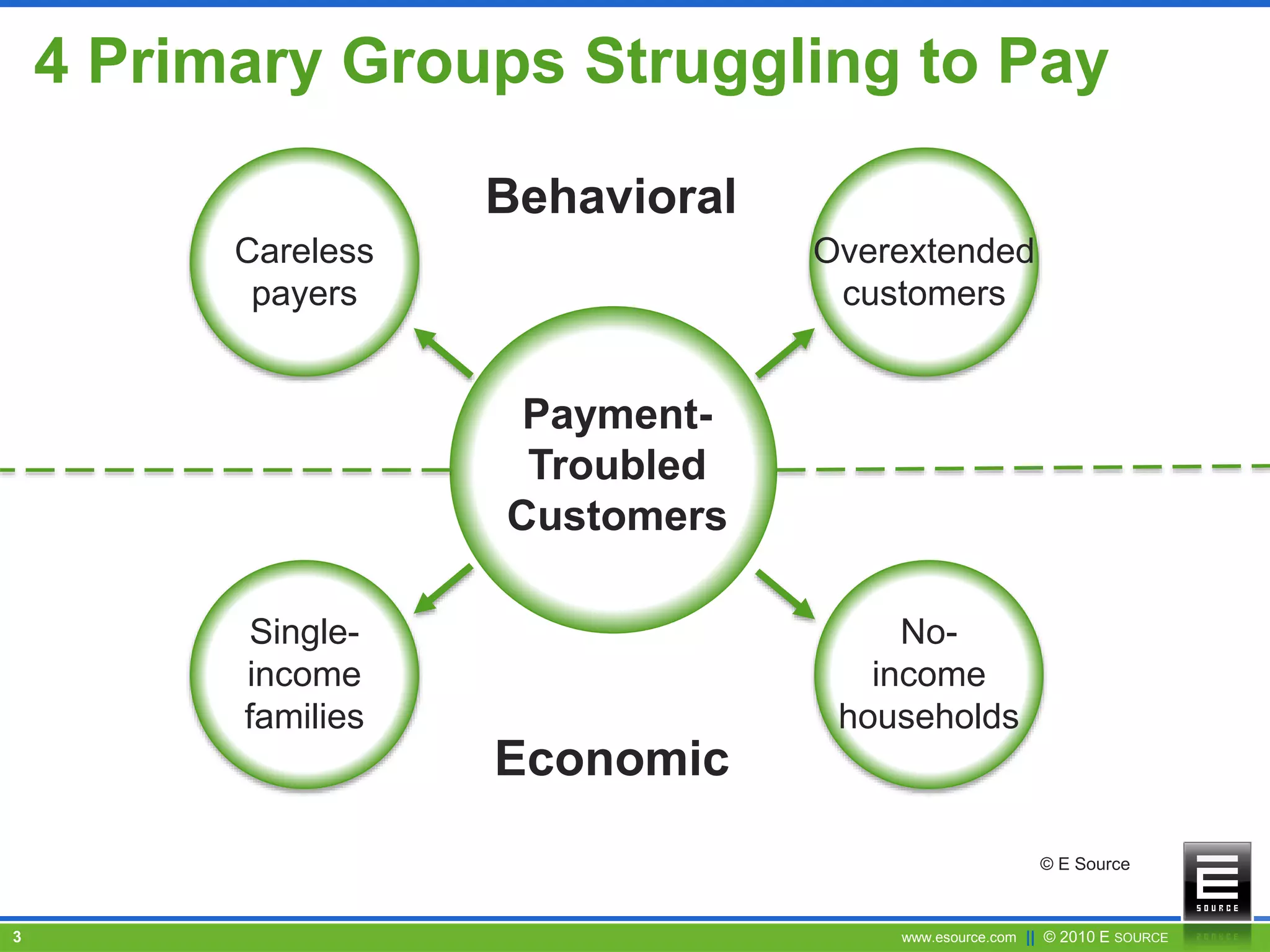 www.esource.com || © 2010 E SOURCE3
4 Primary Groups Struggling to Pay
Payment-
Troubled
Customers
Overextended
customers
Careless
payers
Single-
income
families
No-
income
households
Behavioral
Economic
© E Source
 