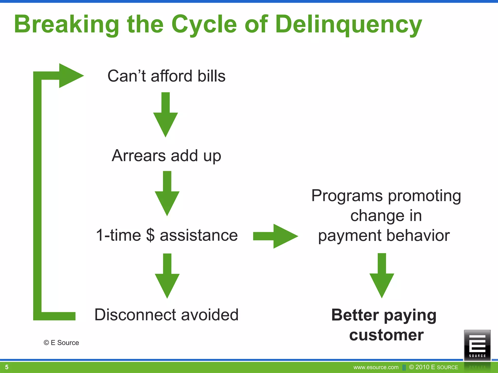 www.esource.com || © 2010 E SOURCE5
Breaking the Cycle of Delinquency
© E Source
Can’t afford bills
Arrears add up
1-time $ assistance
Disconnect avoided
Programs promoting
change in
payment behavior
Better paying
customer
 