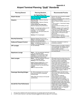 Appendix A
Airport Terminal Planning “Draft” Standards
Planning Element Planning Standard
for Typical Busy Day
1
Recommended Practice
Airport Access 90% of passengers can access the airport
within 30 - 45 minutes of the central
business district CBD.
Express train service should be available
every 15 - 20 minutes;
Employee transportation plan is required.
Check-in Business Class – Maximum Queuing
Time of 3-5 min.
Economy Class – Maximum Queuing
Time of 15-20 min.
Tourist (Charter/ No Frills) Class –
Maximum Queuing Time of 25-30 min.
Space2
- for passengers waiting up to 30
minutes; 1.8 m2
per international
passenger; 1.3 m2
for domestic
passengers, incl. inter-queue space and
baggage trolleys.
Seating for 5% of passengers.
Island layout is preferred;
Minimum distance between islands of 22-
25m;
T1 JFK counters - a “benchmark” design;
CUTE system;
Special counters for handling over size
baggage;
Automated baggage system using IATA
10 digit LP bar code tags or RFID tags;
In-line HBS system; BRS preferred;
Ticket counters at head of each island, or
located close-by, with space for back
office & safe;
Proximity to Alliance partners;
Space for future “e”- self check-in kiosks
including baggage acceptance.
Security Screening Maximum Queuing Time of 3-5 min.
Space for passengers waiting up to 10
minutes; 1.0 m2
per passenger.
Outbound Passport Control Maximum Queuing Time of 5 min.
Space – for passengers waiting up to 10
minutes; 1.0 m2
per passenger.
Introduction of biometrics to speed up
processing is preferred.
CIP Lounges 4m2
per passenger Preferred location for lounges is airside in
normal passenger flow between check-in
and aircraft gates; size sufficient to be
shared by Alliance partners
Arrival lounges may be required at large
terminating airports.
Departures Lounge Space – 1.0m2
per passenger standing &
1.5m2
per passenger seated.
Seating for 10% of passengers where
passengers do not have to wait. 60%
where passengers do have to wait.
Gate Lounges Space – 1.0m2
per passenger standing &
1.5 m2
per passenger seated
Seating for 70% of passengers.
Walking Distance Maximums of 250 –
300m unaided & 650m with moving
walkways (of which not more than 200m
unaided).
APMs for travel over 500m.
WB aircraft should be parked close to the
main PTB to reduce the walking distances
for largest numbers of passengers;
Gate lounge should include podium
counter close entrance to PBB & include
CUTE system with 2 boarding pass
readers for aircraft larger than type C, a
document printer & boarding pass printer;
Shared baggage facility (shutes/freight
elevator to apron level) at the gate lounges
for excess cabin baggage, strollers &
wheelchairs.
Passenger Boarding Bridges 90 - 95% of passengers (on an annual
basis) will be served by a passenger
boarding bridge.
PBB justified with minimum of 4-6 aircraft
operations/day.
Apron drive bridges with 400 Hz fixed
ground power, air conditioning & potable
water attached;
Glass construction preferred;
Double bridges for 747s & NLAs;
Aircraft docking guidance system;
Ramps (with slope not exceeding 1:12)
should be used to connect the PBB with
the departures gate lounge (upper level)
and with the arrivals corridor (lower level);
Aircraft On-Time Performance Sufficient land for twin independent
(1,800-2,000m separation) staggered
parallel runways (3500 – 4000m length x
60m width) with space for 2 additional
close parallel runways;
Dual taxiways & dual taxilanes;
1. The busy day is defined as the second busiest day in an average week during the peak month.
2. For IATA Level of Service C; see Airport Development Reference Manual, page xx for more details.
4
 