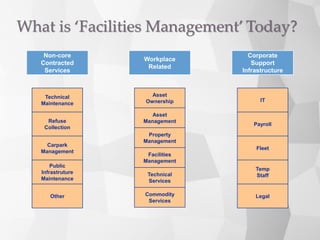 What is ‘Facilities Management’ Today?
Non-core
Contracted
Services
Technical
Maintenance
Refuse
Collection
Carpark
Management
Public
Infrastruture
Maintenance
Other
Corporate
Support
Infrastructure
IT
Payroll
Fleet
Temp
Staff
Legal
Workplace
Related
Asset
Ownership
Asset
Management
Property
Management
Facilities
Management
Technical
Services
Commodity
Services
 