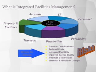 What is Integrated Facilities Management?
Core
Business
Accounts IT
Personnel
Purchasing
DistributionTransport
Property &
Facilities
 Focus on Core Business
 Reduced Costs
 Increased Flexibility
 Improved Service Quality
 Introduce Best Practice
 Establish a Vehicle for Change
Drivers for
Change
 