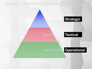 Typical Corporate Structure
Strategic
Tactical
Operational
 