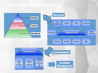Typical Corporate Structure
Non-core
Consolidation
Facilities
Management
 