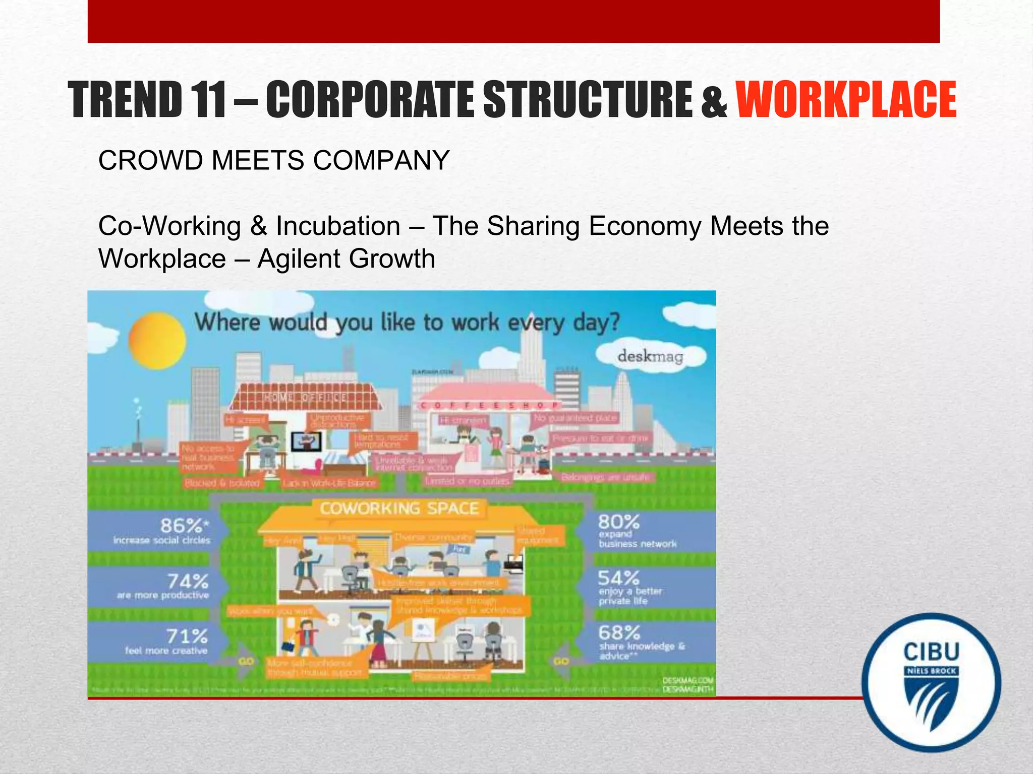 TREND 11 – CORPORATE STRUCTURE & WORKPLACE
CROWD MEETS COMPANY
Co-Working & Incubation – The Sharing Economy Meets the
Workplace – Agilent Growth
 