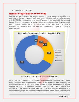 Alex Deac
 Entertainment - $73,968
Records Compromised = 169,068,506
In 2015, we also observed the largest number of records compromised for any
one year in the last 10 years. Healthcare is not only dominating the landscape
with 112,832,082 records compromised (67 percent) but also holds the second
largest financial damages, as shown in the preceding section. Governmental
breaches also counted for 20 percent of total in 2015 with 34,222,763 records
followed by Business with 10 percent, respectively 16,191,017 records
compromised.
Figure 11: Total number of records compromised in US for 2015
All of this is perhaps even more staggering when viewed against the PwC global
study showing that organizations continue to increase their spending in
information security. In fact in US alone InfoSec budgets have grown at almost
double the rate of IT budgets between 2013 and 2015. Also cybersecurity
insurance is the fastest growing area for IT security budgets. However it is
important to highlight fine prints of these policies since no insurance company will
 