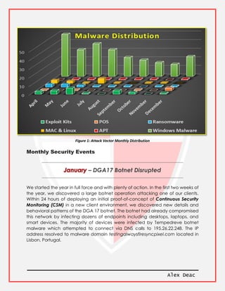 Alex Deac
Figure 1: Attack Vector Monthly Distribution
Monthly Security Events
– DGA17 Botnet Disrupted
We started the year in full force and with plenty of action. In the first two weeks of
the year, we discovered a large botnet operation attacking one of our clients.
Within 24 hours of deploying an initial proof-of-concept of Continuous Security
Monitoring (CSM) in a new client environment, we discovered new details and
behavioral patterns of the DGA 17 botnet. The botnet had already compromised
this network by infecting dozens of endpoints including desktops, laptops, and
smart devices. The majority of devices were infected by Tempedreve botnet
malware which attempted to connect via DNS calls to 195.26.22.248. The IP
address resolved to malware domain testingalwaysfiresyncpixel.com located in
Lisbon, Portugal.
 