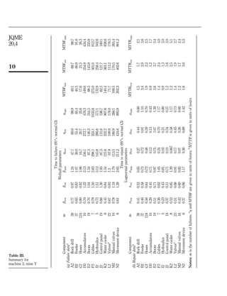Timetofailure(95%normalCI)
Weibullparameters
ComponentmblowbestbuppZlowZestZuppMTBFlowMTBFestMTBFupp
(a)Failuredataa
A2Rockdrill390.770.971.2447.769.099.949.169.798.7
B2Feeder370.650.831.0736.055.485.440.560.991.6
C2Hoses1240.800.921.0616.720.725.617.621.526.3
D2Accumulators100.701.222.13156.1272.7476.3149.6254.9434.4
E2Boom190.701.041.5487.5146.2244.588.5143.8233.8
F2Cables70.791.502.83298.1555.11033.8275.0501.0912.7
I2Hydraulics50.731.513.12143.8286.6571.1132.9258.4502.6
J2Controlpanel190.861.301.9587.5131.8198.782.3121.7180.1
K2Watercooler80.450.841.54121.6332.2907.6140.4363.1938.6
L2Valvesa
230.670.931.367.9109.9178.071.7113.2178.5
M2Manualvalves160.781.181.79113.5180.9288.1109.5170.5265.4
N2Movementdevice60.611.282.65211.2434.6893.9202.3402.6801.2
Timetorepair(95%normalCI)
Lognormalparameters
ComponentmslowsestsuppmlowmestmuppMTTRlowMTTRestMTTRupp
(b)Repairdatab
A2Rockdrill390.410.520.650.270.440.601.51.72.1
B2Feeder370.460.580.730.720.911.102.42.93.6
C2Hoses1240.560.640.720.480.590.701.92.22.5
D2Accumulators100.290.450.710.130.150.430.91.21.7
E2Boom190.510.710.970.751.071.392.63.75.4
F2Cables70.360.621.050.240.701.171.42.44.0
I2Hydraulics50.230.430.810.160.210.600.91.32.0
J2Controlpanel190.370.510.710.100.340.571.21.62.0
K2Watercooler80.520.851.390.0070.581.171.22.55.1
L2Valvesa
230.510.680.910.170.450.731.41.92.7
M2Manualvalves160.420.600.850.070.360.661.21.72.4
N2Movementdevice60.370.661.170.360.891.421.63.05.5
Notes:misthenumberoffailures.a
ZandMTBFaregiveninunitsofhours;b
MTTRisgiveninunitsofhours
Table III.
Summary for
machine 2, mine Y
10
JQME
20,4
 