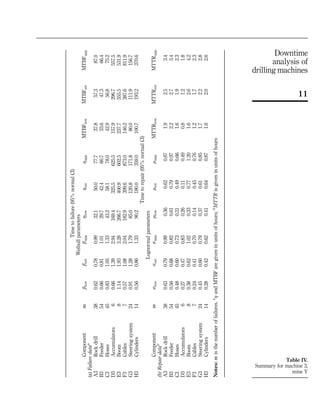 Timetofailure(95%normalCI)
Weibullparameters
ComponentmblowbestbuppZlowZestZuppMTBFlowMTBFestMTBFupp
(a)Failuredataa
A3Rockdrill380.620.780.9932.150.077.737.857.387.0
B3Feeder540.660.811.0129.742.460.733.647.366.4
C3Hoses450.831.051.3343.258.178.042.956.875.2
D3Accumulators60.661.392.94169.4325.5625.5157.9296.7557.5
E3Boom81.141.933.28266.7400.9602.5237.7355.5531.9
F3Cables70.571.082.04182.9399.6873.0146.2387.6811.9
G3Steeringsystem240.911.281.7985.0120.8171.880.0111.9156.7
H3Cylinders140.560.861.3390.2180.0359.0100.7193.2370.6
Timetorepair(95%normalCI)
Lognormalparameters
ComponentmslowsestsuppmlowmestmuppMTTRlowMTTRestMTTRupp
(b)Repairdatab
A3Rockdrill380.630.790.990.360.620.871.92.53.4
B3Feeder540.560.680.820.610.790.972.22.73.4
C3Hoses450.480.600.730.310.490.661.61.92.3
D3Accumulators60.270.470.830.260.110.490.81.21.8
E3Boom80.380.621.020.330.771.201.62.64.2
F3Cables70.240.410.700.140.450.761.21.72.3
G3Steeringsystem240.450.600.790.370.610.851.72.22.8
H3Cylinders140.280.420.620.410.640.871.62.02.6
Notes:misthenumberoffailures.a
ZandMTBFaregiveninunitsofhours;b
MTTRisgiveninunitsofhours
Table IV.
Summary for machine 3,
mine Y
11
Downtime
analysis of
drilling machines
 