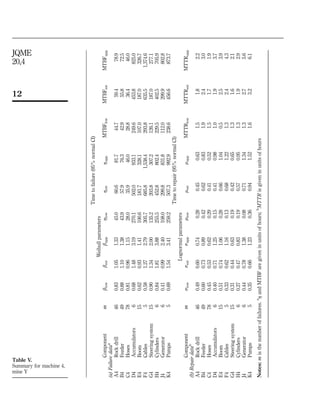 Timetofailure(95%normalCI)
Weibullparameters
ComponentmblowbestbuppZlowZestZuppMTBFlowMTBFestMTBFupp
(a)Failuredataa
A4Rockdrill460.831.051.3345.060.681.744.759.478.9
B4Feeder490.881.101.3843.957.976.342.955.872.5
C4Hoses780.810.961.1528.035.946.028.836.446.0
D4Accumulators60.681.483.19270.1502.0933.1249.6453.8825.0
E4Boom150.620.931.41100.6181.7328.1107.0187.0326.7
F4Cables50.581.272.79305.7685.81,538.4293.8635.51,374.6
G4Steeringsystem150.901.342.00135.2203.8307.2126.1187.0277.1
H4Cylinders60.841.813.88255.5452.8802.4229.5402.5705.9
J4Generator60.410.992.40108.0299.8831.8112.0299.9802.8
K4Pumps50.691.543.41259.2507.3992.9238.6456.6873.7
Timetorepair(95%normalCI)
Lognormalparameters
ComponentmslowsestsuppmlowmestmuppMTTRlowMTTRestMTTRupp
(b)Repairdatab
A4Rockdrill460.490.600.740.280.450.631.51.82.2
B4Feeder490.600.730.890.420.620.831.92.43.0
C4Hoses780.450.530.620.290.410.521.51.71.9
D4Accumulators60.400.711.250.150.410.981.01.93.7
E4Boom150.510.741.060.280.661.040.52.53.9
F4Cables50.330.621.160.130.681.221.32.44.3
G4Steeringsystem150.310.440.630.190.420.651.31.62.1
H4Cylinders60.270.470.830.190.570.951.31.92.9
J4Generator60.440.781.380.080.711.341.32.75.6
K4Pumps50.350.661.230.360.941.521.63.26.1
Notes:misthenumberoffailures.a
ZandMTBFaregiveninunitsofhours;b
MTTRisgiveninunitsofhours
Table V.
Summary for machine 4,
mine Y
12
JQME
20,4
 