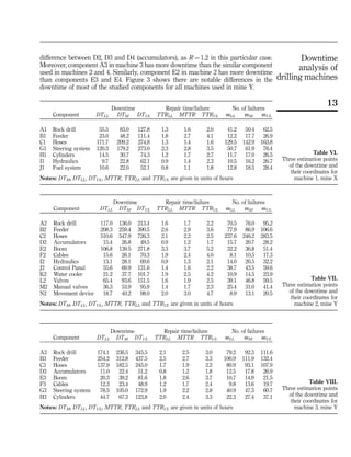 difference between D2, D3 and D4 (accumulators), as R ¼ 1.2 in this particular case.
Moreover, component A3 in machine 3 has more downtime than the similar component
used in machines 2 and 4. Similarly, component E2 in machine 2 has more downtime
than components E3 and E4. Figure 3 shows there are notable differences in the
downtime of most of the studied components for all machines used in mine Y.
Downtime Repair time/failure No. of failures
Component DTLL DTM DTUL TTRLL MTTR TTRUL mLL mM mUL
A1 Rock drill 55.5 83.0 127.8 1.3 1.6 2.0 41.2 50.4 62.5
B1 Feeder 23.0 48.2 111.4 1.8 2.7 4.1 12.2 17.7 26.9
C1 Hoses 171.7 209.2 274.8 1.3 1.4 1.6 129.5 142.9 163.8
G1 Steering system 120.3 179.2 273.0 2.3 2.8 3.5 50.7 61.9 76.4
H1 Cylinders 14.5 30.7 74.3 1.2 1.7 2.7 11.7 17.0 26.5
I1 Hydraulics 9.7 22.8 62.1 0.9 1.4 2.3 10.5 16.2 26.7
J1 Fuel system 10.6 22.0 52.1 0.8 1.1 1.8 12.8 18.5 28.4
Notes: DTM, DTLL, DTUL, MTTR, TTRLL and TTRUL are given in units of hours
Table VI.
Three estimation points
of the downtime and
their coordinates for
machine 1, mine X
Downtime Repair time/failure No. of failures
Component DTLL DTM DTUL TTRLL MTTR TTRUL mLL mM mUL
A2 Rock drill 117.0 136.0 213.4 1.6 1.7 2.2 70.5 76.0 95.2
B2 Feeder 208.3 259.4 390.5 2.6 2.9 3.6 77.9 86.9 106.6
C2 Hoses 510.6 547.9 726.3 2.1 2.2 2.5 237.6 246.2 283.5
D2 Accumulators 15.4 26.8 49.5 0.9 1.2 1.7 15.7 20.7 28.2
E2 Boom 106.8 139.5 271.8 3.3 3.7 5.2 32.2 36.8 51.4
F2 Cables 15.6 26.1 70.3 1.9 2.4 4.0 8.1 10.5 17.3
I2 Hydraulics 13.1 28.1 69.6 0.9 1.3 2.1 14.0 20.5 32.2
J2 Control Panal 55.6 69.9 131.6 1.4 1.6 2.2 38.7 43.5 59.6
K2 Water cooler 21.2 37.7 101.7 1.9 2.5 4.2 10.9 14.5 23.9
L2 Valves 65.4 93.6 151.5 1.6 1.9 2.5 39.1 46.8 59.5
M2 Manual valves 36.3 53.9 95.9 1.4 1.7 2.3 25.4 31.0 41.4
N2 Movement device 18.7 40.2 98.0 2.0 3.0 4.7 8.9 13.1 20.5
Notes: DTM, DTLL, DTUL, MTTR, TTRLL and TTRUL are given in units of hours
Table VII.
Three estimation points
of the downtime and
their coordinates for
machine 2, mine Y
Downtime Repair time/failure No. of failures
Component DTLL DTM DTUL TTRLL MTTR TTRUL mLL mM mUL
A3 Rock drill 174.1 236.5 345.5 2.1 2.5 3.0 79.2 92.3 111.6
B3 Feeder 254.2 312.8 437.5 2.5 2.7 3.3 100.9 111.9 132.4
C3 Hoses 137.9 182.5 245.0 1.7 1.9 2.2 80.9 93.1 107.9
D3 Accumulators 11.0 22.4 51.2 0.8 1.2 1.8 12.5 17.8 26.9
E3 Boom 20.3 39.2 81.6 1.8 2.6 3.7 10.7 14.9 21.5
F3 Cables 12.3 23.4 48.9 1.2 1.7 2.4 9.8 13.6 19.7
G3 Steering system 78.5 105.0 172.9 1.9 2.2 2.8 40.9 47.3 60.7
H3 Cylinders 44.7 67.3 123.8 2.0 2.4 3.3 22.3 27.4 37.1
Notes: DTM, DTLL, DTUL, MTTR, TTRLL and TTRUL are given in units of hours
Table VIII.
Three estimation points
of the downtime and
their coordinates for
machine 3, mine Y
13
Downtime
analysis of
drilling machines
 
