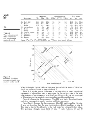 When we interpret Figures 4-9 in the same way, we conclude the results of the ratio R
for all machine components, as shown in Table X.
Table X it shows notable differences in the downtime of most investigated
components of all machines used in both mines. For the machines used in the same
mine, three out of six components have significant differences. For the machines used
in different mines, five out of six components have significant differences.
Figure 4 indicates that the components C2 and B3 have higher downtime than the
equivalent components in another machine used in the same mine.
Figure 5 and 6 illustrate that the components A1 and B1 used in machine 1 in mine
X have less downtime than the same components used in the machines in mine Y.
This may be due to the differences of the rock properties between the two mines.
The geological strength index (GSI) of mine Y varies between 50 and 80
No.offailures
Time to repair (hours)
A3
A2
A4
D3
D4
10
100
1,000
D
ow
ntim
e
(H
ours)
E4
E2
E3
D2
0.7 1.1
14.2
100
6
16.6
10
57
10
135
24
Figure 3.
Confidence log-log plot
comparison between three
machines used in mine Y
Downtime Repair time/failure No. of failures
Component DTLL DTM DTUL TTRLL MTTR TTRUL mLL mM mUL
A4 Rock drill 134.0 169.1 237.2 1.6 1.8 2.2 79.3 89.1 105.5
B4 Feeder 183.8 234.4 330.1 2.1 2.4 2.9 84.1 94.9 112.7
C4 Hoses 213.9 253.1 326.9 1.5 1.7 1.9 133.7 145.4 165.3
D4 Accumulators 10.4 22.8 56.8 1.3 1.9 3.0 7.8 11.6 18.4
E4 Boom 43.5 72.5 126.5 1.9 2.5 3.3 21.9 28.3 37.4
F4 Cables 8.8 20.0 53.3 1.5 2.4 3.9 5.5 8.3 13.6
G4 Steering system 30.4 47.8 77.9 1.3 1.6 2.1 22.6 28.3 36.1
H4 Cylinders 16.1 26.2 74.9 1.5 1.9 3.3 10.3 13.1 22.2
J4 Generator 27.3 49.0 157.3 2.0 2.7 4.9 13.1 17.6 31.6
K4 Pumps 16.1 37.2 101.0 2.1 3.2 5.2 7.6 11.6 19.1
Notes: DTM, DTLL, DTUL, MTTR, TTRLL and TTRUL are given in units of hours
Table IX.
Three estimation points
of the downtime and
their coordinates for
machine 4, mine Y
14
JQME
20,4
 