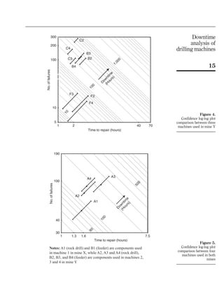 Notes: A1 (rock drill) and B1 (feeder) are components used
in machine 1 in mine X, while A2, A3 and A4 (rock drill),
B2, B3, and B4 (feeder) are components used in machines 2,
3 and 4 in mine Y
A2
A1
60
100
D
ow
ntim
e
(H
ours)
500
A4
A3
30
40
1 1.6
190
100
1.3 7.5
Time to repair (hours)
No.offailures
Figure 5.
Confidence log-log plot
comparison between four
machines used in both
mines
No.offailures
Time to repair (hours)
C2
C3
C4
B3
B2
B4
F4
F3
10
100
1,000
D
ow
ntim
e
(H
ours)
F2
2 40
100
70
5
1
200
300
10
Figure 4.
Confidence log-log plot
comparison between three
machines used in mine Y
15
Downtime
analysis of
drilling machines
 
