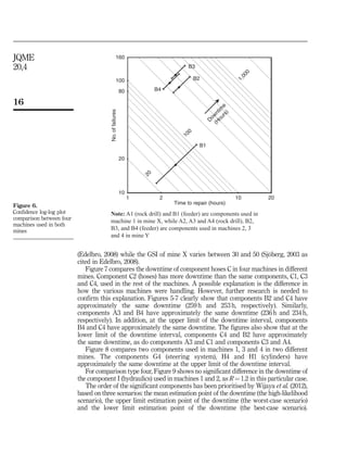 (Edelbro, 2008) while the GSI of mine X varies between 30 and 50 (Sjo¨berg, 2003 as
cited in Edelbro, 2008).
Figure 7 compares the downtime of component hoses C in four machines in different
mines. Component C2 (hoses) has more downtime than the same components, C1, C3
and C4, used in the rest of the machines. A possible explanation is the difference in
how the various machines were handling. However, further research is needed to
confirm this explanation. Figures 5-7 clearly show that components B2 and C4 have
approximately the same downtime (259 h and 253 h, respectively). Similarly,
components A3 and B4 have approximately the same downtime (236 h and 234 h,
respectively). In addition, at the upper limit of the downtime interval, components
B4 and C4 have approximately the same downtime. The figures also show that at the
lower limit of the downtime interval, components C4 and B2 have approximately
the same downtime, as do components A3 and C1 and components C3 and A4.
Figure 8 compares two components used in machines 1, 3 and 4 in two different
mines. The components G4 (steering system), H4 and H1 (cylinders) have
approximately the same downtime at the upper limit of the downtime interval.
For comparison type four, Figure 9 shows no significant difference in the downtime of
the component I (hydraulics) used in machines 1 and 2, as R ¼ 1.2 in this particular case.
The order of the significant components has been prioritised by Wijaya et al. (2012),
based on three scenarios: the mean estimation point of the downtime (the high-likelihood
scenario), the upper limit estimation point of the downtime (the worst-case scenario)
and the lower limit estimation point of the downtime (the best-case scenario).
Time to repair (hours)
No.offailures
100 B2
B3
B4
20
10 202
80
1
10
160
B120
100
1,000
D
ow
ntim
e
(H
ours)
Note: A1 (rock drill) and B1 (feeder) are components used in
machine 1 in mine X, while A2, A3 and A4 (rock drill), B2,
B3, and B4 (feeder) are components used in machines 2, 3
and 4 in mine Y
Figure 6.
Confidence log-log plot
comparison between four
machines used in both
mines
16
JQME
20,4
 