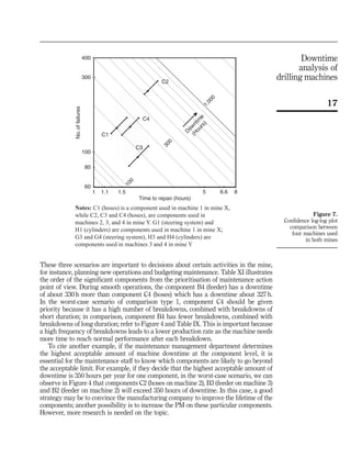 These three scenarios are important to decisions about certain activities in the mine,
for instance, planning new operations and budgeting maintenance. Table XI illustrates
the order of the significant components from the prioritisation of maintenance action
point of view. During smooth operations, the component B4 (feeder) has a downtime
of about 330 h more than component C4 (hoses) which has a downtime about 327 h.
In the worst-case scenario of comparison type 1, component C4 should be given
priority because it has a high number of breakdowns, combined with breakdowns of
short duration; in comparison, component B4 has fewer breakdowns, combined with
breakdowns of long duration; refer to Figure 4 and Table IX. This is important because
a high frequency of breakdowns leads to a lower production rate as the machine needs
more time to reach normal performance after each breakdown.
To cite another example, if the maintenance management department determines
the highest acceptable amount of machine downtime at the component level, it is
essential for the maintenance staff to know which components are likely to go beyond
the acceptable limit. For example, if they decide that the highest acceptable amount of
downtime is 350 hours per year for one component, in the worst-case scenario, we can
observe in Figure 4 that components C2 (hoses on machine 2), B3 (feeder on machine 3)
and B2 (feeder on machine 2) will exceed 350 hours of downtime. In this case, a good
strategy may be to convince the manufacturing company to improve the lifetime of the
components; another possibility is to increase the PM on these particular components.
However, more research is needed on the topic.
Notes: C1 (hoses) is a component used in machine 1 in mine X,
while C2, C3 and C4 (hoses), are components used in
machines 2, 3, and 4 in mine Y. G1 (steering system) and
H1 (cylinders) are components used in machine 1 in mine X;
G3 and G4 (steering system), H3 and H4 (cylinders) are
components used in machines 3 and 4 in mine Y
No.offailures
Time to repair (hours)
C3
100
300
1,000
D
ow
ntim
e
(H
ours)
C4
1.5 8
C1
C2
6.6
80
60
300
100
400
1.11 5
Figure 7.
Confidence log-log plot
comparison between
four machines used
in both mines
17
Downtime
analysis of
drilling machines
 