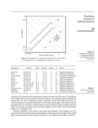 downtime. Discussions with maintenance personal reveal that the most of the failures
in the feeder hoses are due to the mine’s environment. For example, during drilling, the
feeder hits the wall at different angles, especially when the feeder movement is
restricted because of spatial limitations. To overcome this problem, the feeder could be
equipped with an iron plate on both sides; the plate should be large enough to prevent
hoses from being scratched and to prevent nipples at the necks from being broken
(Plates 1-2 and Figure 10).
Another problem in the feeder is the pull rope breaking. This happens for two
reasons. First, the pull rope relaxes with usage; it then hangs over the edge of the cradle
plate when the plate moves forward and back on the slide bar (see Plates 3 and 4).
Component Symbol Mine Machine Figure R Status
Rock drill A2, A3, A4 Y 2, 3, 4 3 1.7 Significant differences
Boom E2, E3, E4 Y 2, 3, 4 3 3.5 Significant differences
Accumulators D2, D3, D4 Y 2, 3, 4 3 1.2 No significant differences
Hoses C2, C3, C4 Y 2, 3, 4 4 3 Significant differences
Feeder B2, B3, B4 Y 2, 3, 4 4 1.3 Indicated differences
Cables F2, F3, F4 Y 2, 3, 4 4 1.3 Indicated differences
Rock drill A1, A2, A3, A4 X, Y 1, 2, 3, 4 5 2.8 Significant differences
Feeder B1, B2, B3, B4 X, Y 1, 2, 3, 4 6 6.5 Significant differences
Hoses C1, C2, C3, C4 X, Y 1, 2, 3, 4 7 3 Significant differences
Steering system G1, G3, G4 X, Y 1, 3, 4 8 3.7 Significant differences
Cylinders H1, H3, H4 X, Y 1, 3, 4 8 2.5 Significant differences
Hydraulics I1, I2 X, Y 1, 2 9 1.2 No significant differences
Table X.
R ratio for machines
components
Notes: I1 (hydraulics) is a component of machine 1 used in mine
X; I2 (hydraulics) is a component in machine 2 in mine Y
Time to repair (hours)
No.offailures
I2
10
20
30
D
ow
ntim
e
(H
ours)70
100
I1
12.5
4
37.5
10
44
11.2
30.8 10.9
Figure 9.
Confidence log-log plot
comparison between
two machines used in
both mines
19
Downtime
analysis of
drilling machines
 