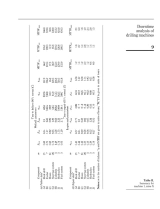 Timetofailure(95%normalCI)
Weibullparameters
ComponentmblowbestbuppZlowZestZuppMTBFlowMTBFestMTBFupp
(a)Failuredataa
A1Rockdrill210.680.941.362.8102.6167.666.2105.1166.8
B1Feeder70.761.472.85186.5330.8586.7172.4299.3519.6
C1Hoses610.680.820.9923.933.346.427.137.050.6
G1Steeringsystem260.710.951.2954.584.0129.556.985.6128.8
H1Cylinders51.483.789.62262.8343.3448.4233.4310.2412.2
I1Hydraulics50.741.553.23186.0363.5710.5170.9326.8624.8
J1Fuelsystem50.611.292.71138.4309.7692.8132.9286.3616.5
Timetorepair(95%normalCI)
Lognormalparameters
ComponentmslowsestsuppmlowmestmuppMTTRlowMTTRestMTTRupp
(b)Repairdatab
A1Rockdrill210.420.570.770.090.330.581.21.62.1
B1Feeder70.440.741.20.170.721.271.42.75.0
C1Hoses610.410.490.590.130.250.381.21.41.6
G1Steeringsystem260.590.781.020.440.741.042.02.84.0
H1Cylinders50.190.360.670.200.520.831.21.72.4
I1Hydraulics50.380.721.340.550.080.710.61.42.8
J1Fuelsystem50.140.270.510.100.130.380.91.11.5
Notes:misthenumberoffailures.a
ZandMTBFaregiveninunitsofhours;b
MTTRisgiveninunitsofhours
Table II.
Summary for
machine 1, mine X
9
Downtime
analysis of
drilling machines
 