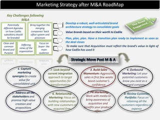 Develop a robust, well-articulated brand
architecture strategy to consolidate goals
Plan, plan, plan. Have a transition plan ready to implement as soon as
the deal closes
To make sure that Acquisition must reflect the brand’s value in light of
how Cadila has used it
Value brands based on their worth to Cadila
Clear and
common
Brand and
Purpose
Differing
views of the
organization
Potentially
different Agendas
on how Cadila
subsidiary should
be branded
Focus on
buyer- the
main
audience
Bring together the
merging
companies’ back
office system and
processes
Key Challenges following
M&A
1. Capture
marketing
synergies to create
value for
consolidated unit
2. Look beyond
current integration
approach to target
opportunities for
transformation
5. Address all the
stakeholders and
promise high value
creation and
propositions
7. PR Marketing:
Work with media to
bring awareness of
acquisition and
benefits your products
offer.
6. Relationship
Marketing: Focus on
building relationships
with new customers of
acquired firm
3. Build Sales
Momentum: Aggressive
sales in first few weeks
boost customer’s
confidence
4. Outbound
Marketing: Let your
potential customers
know you exist as a
merged company.
8. Review Customer
Portfolio: Focus on
retaining all the
customers regardless of
expense
Marketing Strategy after M&A RoadMap
 