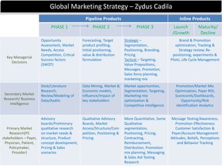 Global Marketing Strategy – Zydus Cadila
Pipeline Products Inline Products
PHASE 1 PHASE 2 PHASE 3 Launch
/Growth
Maturity/
Decline
Key Managerial
Decisions
Opportunity
Assessment, Market
Needs, Access
Competition, Critical
Success factors
(SWOT)
Forecasting, Target
product profiling,
Initial positioning,
value & distribution
formulation
Strategic –
Segmentation,
Positioning, Branding,
Pricing
Tactical – Targeting,
Value Propositions,
Messages, Promotion,
Sales force planning,
marketing mix
Brand & Promotion
optimization, Tracking &
Strategy review, Re-
positioning, experiments &
Pilots, Life Cycle Management
Secondary Market
Research/ Business
Intelligence
Desk/Literature
Research,
Review/Modeling of
Data/Audits
Data Mining, Market &
Economic models,
Influence/Impact of
key stakeholders
Market opportunities,
Segmentation, Targeting,
Marketing mix
optimization &
Competitive Intelligence
Promotion/Market Mix
Optimization, Payer ROI,
Scorecards/Dashboards,
Opportunity/Risk
identification Analytics
Primary Market
Research(P5
stakeholders – Payer,
Physician, Patient,
Policymaker,
Provider)
Advisory
boards/Preliminary
qualitative research
on market needs &
structure, Product
concept development,
Pricing & Sales
scenarios
Qualitative Advisory
Boards, Market
Access/Structure/Com
petition, Positioning &
Pricing
More Quantitative, Some
Qualitative
segmentation,
Positioning, Pricing,
Contracting,
Reimbursement,
Distribution, Promotion
mix planning, Messaging
& Sales Aid Testing
Research
Message Testing/Awareness,
Promotion Effectiveness
Customer Satisfaction &
Payer/Account Management
Attitudes, Beliefs, Perceptions
and Behavior Tracking
 