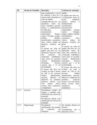 13
ID Pacote de Trabalho Descrição Critérios de Aceitação
para recebimento e envio
de material, e deve ter o
terreno todo cimentado ao
redor do galpão.
O galpão não deve ter , ou
apresentar sinais de,
mofo, rachadura, goteira,
pintura e madeiramento
envelhecidos,
encanamentos
enferrujados, baratas,
cupins, formigas, pulgas,
piolhos, abelhas,
marimbondos, escorpiões,
ratos, cobras, ninhos de
pássaros, roedores em
geral.
O terreno em volta do
galpão não deve ter, ou
apresentar sinais de, mato
alto, materiais de
construção empilhados,
canil, poço ou cacimba,
cisterna abandonada,
inclinação, buracos
maiores que 1 m de
profundidade.
O terreno não deve ser
vizinho, ou estar a menos
de 100 m de, terrenos
baldios abandonados,
encostas, fábricas ou
depósitos de produtos
químicos tóxicos e/ou
com odores fortes,
currais, canis, criadouros
e matadouros.
galpão.
O galpão não deve ter ,
ou apresentar sinais de,
mofo, rachadura,
goteira, pintura e
madeiramento
envelhecidos,
encanamentos
enferrujados, baratas,
cupins, formigas,
pulgas, piolhos, abelhas,
marimbondos,
escorpiões, ratos,
cobras, ninhos de
pássaros, roedores em
geral.
O terreno em volta do
galpão não deve ter, ou
apresentar sinais de,
mato alto, materiais de
construção empilhados,
canil, poço ou cacimba,
cisterna abandonada,
inclinação, buracos
maiores que 1 m de
profundidade.
O terreno não deve ser
vizinho, ou estar a
menos de 100 m de,
terrenos baldios
abandonados, encostas,
fábricas ou depósitos de
produtos químicos
tóxicos e/ou com odores
fortes, currais, canis,
criadouros e
matadouros.
1.3.2 Lay-out Providenciar estudo de
tempos e métodos para
distribuição dos setores de
produção.
Providenciar planta com
distribuição dos setores de
produção.
1.3.3 Higienização Providenciar o
azulejamento das paredes
do Ambiente de
Produção, com
Os azulejos devem ser
brancos.
Azulejamento até a
altura de 2,30 m.
 