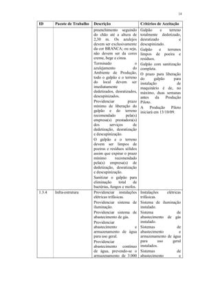 14
ID Pacote de Trabalho Descrição Critérios de Aceitação
preenchimento seguindo
do chão até a altura de
2,30 m. Os azulejos
devem ser exclusivamente
da cor BRANCA; ou seja,
não devem ser da cores
creme, bege e cinza.
Terminado o
azulejamento do
Ambiente de Produção,
todo o galpão e o terreno
do local devem ser
imediatamente
dedetizados, desratizados,
descupinizados.
Providenciar prazo
mínimo de liberação do
galpão e do terreno
recomendado pela(s)
empresa(s) prestadora(s)
dos serviços de
dedetização, desratização
e descupinização.
O galpão e o terreno
devem ser limpos de
poeiras e resíduos sólidos
assim que expirar o prazo
mínimo recomendado
pela(s) empresa(s) de
dedetização, desratização
e descupinização.
Sanitizar o galpão para
eliminação total de
bactérias, fungos e mofos.
Galpão e terreno
totalmente dedetizado,
desratizado e
descupinizado.
Galpão e terrenos
limpos de poeira e
resíduos.
Galpão com sanitização
completa.
O prazo para liberação
do galpão para
instalação de
maquinário é de, no
máximo, duas semanas
antes da Produção
Piloto.
A Produção Piloto
iniciará em 13/10/09.
1.3.4 Infra-estrutura Providenciar instalações
elétricas trifásicas.
Providenciar sistema de
iluminação.
Providenciar sistema de
abastecimento de gás.
Providenciar
abastecimento e
armazenamento de água
para uso geral.
Providenciar
abastecimento contínuo
de água, prevendo-se o
armazenamento de 3.000
Instalações elétricas
trifásicas.
Sistema de iluminação
instalado.
Sistema de
abastecimento de gás
instalado.
Sistemas de
abastecimento e
armazenamento de água
para uso geral
instalados.
Sistemas de
abastecimento e
 