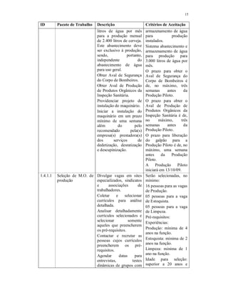 15
ID Pacote de Trabalho Descrição Critérios de Aceitação
litros de água por mês
para a produção mensal
de 2.400 litros de cerveja.
Este abastecimento deve
ser exclusivo à produção,
sendo, portanto,
independente do
abastecimento de água
para uso geral.
Obter Aval de Segurança
do Corpo de Bombeiros.
Obter Aval de Produção
de Produtos Orgânicos da
Inspeção Sanitária.
Providenciar projeto de
instalação do maquinário.
Iniciar a instalação do
maquinário em um prazo
mínimo de uma semana
além do pelo
recomendado pela(s)
empresa(s) prestadora(s)
dos serviços de
dedetização, desratização
e descupinização.
armazenamento de água
para produção
instalados.
Sistema abastecimento e
armazenamento de água
para produção para
3.000 litros de água por
mês.
O prazo para obter o
Aval de Segurança do
Corpo de Bombeiros é
de, no máximo, três
semanas antes da
Produção Piloto.
O prazo para obter o
Aval de Produção de
Produtos Orgânicos da
Inspeção Sanitária é de,
no máximo, três
semanas antes da
Produção Piloto.
O prazo para liberação
do galpão para a
Produção Piloto é de, no
máximo, uma semana
antes da Produção
Piloto.
A Produção Piloto
iniciará em 13/10/09.
1.4.1.1 Seleção de M.O. de
produção
Divulgar vagas em sites
especializados, sindicatos
e associações de
trabalhadores.
Coletar e selecionar
currículos para análise
detalhada.
Analisar detalhadamente
currículos selecionados e
selecionar somente
aqueles que preencherem
os pré-requisitos.
Contactar e recrutar as
pessoas cujos currículos
preencherem os pré-
requisitos.
Agendar datas para
entrevistas, testes
dinâmicas de grupos com
Serão selecionadas, no
mínimo:
16 pessoas para as vagas
de Produção.
05 pessoas para a vaga
de Estoquista.
05 pessoas para a vaga
de Limpeza.
Pré-requisitos:
Experiências:
Produção: mínima de 4
anos na função.
Estoquista: mínima de 2
anos na função.
Limpeza: mínima de 1
ano na função.
Idade para seleção:
superior a 20 anos e
 