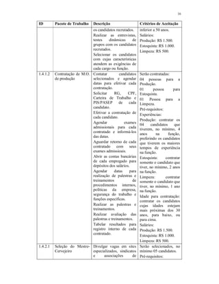 16
ID Pacote de Trabalho Descrição Critérios de Aceitação
os candidatos recrutados.
Realizar as entrevistas,
testes dinâmicas de
grupos com os candidatos
recrutados.
Selecionar os candidatos
com cujas características
atendem as exigências de
cada cargo ou função.
inferior a 50 anos.
Salários:
Produção: R$ 1.500.
Estoquista: RS 1.000.
Limpeza: RS 500.
1.4.1.2 Contratação de M.O.
de produção
Contatar candidatos
selecionados e agendar
datas para efetivar cada
contratação.
Solicitar RG, CPF,
Carteira de Trabalho e
PIS/PASEP de cada
candidato.
Efetivar a contratação de
cada candidato.
Agendar exames
admissionais para cada
contratado e informá-los
das datas.
Aguardar retorno de cada
contratado com seus
exames admissioais.
Abrir as contas bancárias
de cada empregado para
depósitos dos salários.
Agendar datas para
realização de palestras e
treinamentos de
procedimentos internos,
políticas da empresa,
segurança do trabalho e
funções específicas.
Realizar as palestras e
treinamentos.
Realizar avaliação das
palestras e treinamentos.
Tabelar resultados para
registro interno de cada
contratado.
Serão contratadas:
04 pessoas para a
Produção.
01 pessoa para
Estoquista.
01 Pessoa para a
Limpeza.
Pré-requisitos:
Experiências:
Produção: contratar os
04 candidatos que
tiverem, no mínimo, 4
anos na função,
preferindo os candidatos
que tiverem os maiores
tempos de experiência
na função.
Estoquista: contratar
somente o candidato que
tiver, no mínimo, 2 anos
na função.
Limpeza: contratar
somente o candidato que
tiver, no mínimo, 1 ano
na função.
Idade para contratação:
contratar os candidatos
cujas idades estejam
mais próximas dos 30
anos, para baixo, ou
para cima.
Salários:
Produção: R$ 1.500.
Estoquista: RS 1.000.
Limpeza: RS 500.
1.4.2.1 Seleção do Mestre-
Cervejeiro
Divulgar vagas em sites
especializados, sindicatos
e associações de
Serão selecionados, no
mínimo 05 candidatos.
Pré-requisitos:
 
