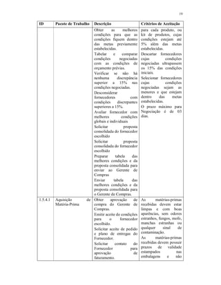19
ID Pacote de Trabalho Descrição Critérios de Aceitação
Obter as melhores
condições para que as
condições fiquem dentro
das metas previamente
estabelecidas.
Tabelar e comparar
condições negociadas
com as condições de
orçamento prévias.
Verificar se não há
nenhuma discrepância
superior a 15% nas
condições negociadas.
Desconsiderar
fornecedores com
condições discrepantes
superiores a 15%.
Avaliar fornecedor com
melhores condições
globais e individuais
Solicitar proposta
consolidada do fornecedor
escolhido
Solicitar proposta
consolidada do fornecedor
escolhido
Preparar tabela das
melhores condições e da
proposta consolidada para
enviar ao Gerente de
Compras
Enviar tabela das
melhores condições e da
proposta consolidada para
o Gerente de Compras.
para cada produto, ou
kit de produtos, cujas
condições estejam até
5% além das metas
estabelecidas.
Descartar fornecedores
cujas condições
negociadas ultrapassem
os 15% das condições
iniciais.
Selecionar fornecedores
cujas condições
negociadas sejam as
menores e que estejam
dentro das metas
estabelecidas.
O prazo máximo para
Negociação é de 03
dias.
1.5.4.1 Aquisição de
Matéria-Prima
Obter aprovação de
compra do Gerente de
Compras.
Emitir aceite de condições
para o fornecedor
escolhido.
Solicitar aceite de pedido
e plano de entregas do
Fornecedor.
Solicitar contato do
Fornecedor para
aprovação de
faturamento.
As matérias-primas
recebidas devem estar
limpas e com boas
aparências, sem odores
estranhos, fungos, mofo,
manchas estranhas ou
qualquer sinal de
contaminação.
As matérias-primas
recebidas devem possuir
prazos de validade
estampados nas
embalagens e não
 