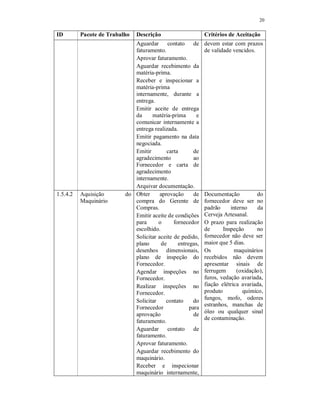 20
ID Pacote de Trabalho Descrição Critérios de Aceitação
Aguardar contato de
faturamento.
Aprovar faturamento.
Aguardar recebimento da
matéria-prima.
Receber e inspecionar a
matéria-prima
internamente, durante a
entrega.
Emitir aceite de entrega
da matéria-prima e
comunicar internamente a
entrega realizada.
Emitir pagamento na data
negociada.
Emitir carta de
agradecimento ao
Fornecedor e carta de
agradecimento
internamente.
Arquivar documentação.
devem estar com prazos
de validade vencidos.
1.5.4.2 Aquisição do
Maquinário
Obter aprovação de
compra do Gerente de
Compras.
Emitir aceite de condições
para o fornecedor
escolhido.
Solicitar aceite de pedido,
plano de entregas,
desenhos dimensionais,
plano de inspeção do
Fornecedor.
Agendar inspeções no
Fornecedor.
Realizar inspeções no
Fornecedor.
Solicitar contato do
Fornecedor para
aprovação de
faturamento.
Aguardar contato de
faturamento.
Aprovar faturamento.
Aguardar recebimento do
maquinário.
Receber e inspecionar
maquinário internamente,
Documentação do
fornecedor deve ser no
padrão interno da
Cerveja Artesanal.
O prazo para realização
de Inspeção no
fornecedor não deve ser
maior que 5 dias.
Os maquinários
recebidos não devem
apresentar sinais de
ferrugem (oxidação),
furos, vedação avariada,
fiação elétrica avariada,
produto químico,
fungos, mofo, odores
estranhos, manchas de
óleo ou qualquer sinal
de contaminação.
 