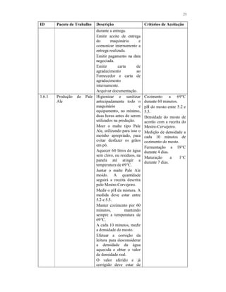21
ID Pacote de Trabalho Descrição Critérios de Aceitação
durante a entrega.
Emitir aceite de entrega
do maquinário e
comunicar internamente a
entrega realizada.
Emitir pagamento na data
negociada.
Emitir carta de
agradecimento ao
Fornecedor e carta de
agradecimento
internamente.
Arquivar documentação.
1.6.1 Produção de Pale
Ale
Higienizar e sanitizar
antecipadamente todo o
maquinário e
equipamento, no mínimo,
duas horas antes de serem
utilizados na produção.
Moer o malte tipo Pale
Ale, utilizando para isso o
moinho apropriado, para
evitar desfazer os grãos
em pó.
Aquecer 60 litros de água
sem cloro, ou resíduos, na
panela até atingir a
temperatura de 69°C.
Juntar o malte Pale Ale
moído. A quantidade
seguirá a receita descrita
pelo Mestre-Cervejeiro.
Medir o pH da mistura. A
medida deve estar entre
5.2 e 5.5.
Manter cozimento por 60
minutos, mantendo
sempre a temperatura de
69°C.
A cada 10 minutos, medir
a densidade do mosto.
Efetuar a correção da
leitura para desconsiderar
a densidade da água
aquecida e obter o valor
de densidade real.
O valor aferido e já
corrigido deve estar de
Cozimento a 69°C
durante 60 minutos.
pH do mosto entre 5.2 e
5.5.
Densidade do mosto de
acordo com a receita do
Mestre-Cervejeiro.
Medição de densidade a
cada 10 minutos de
cozimento do mosto.
Fermentação a 18°C
durante 4 dias.
Maturação a 1°C
durante 7 dias.
 