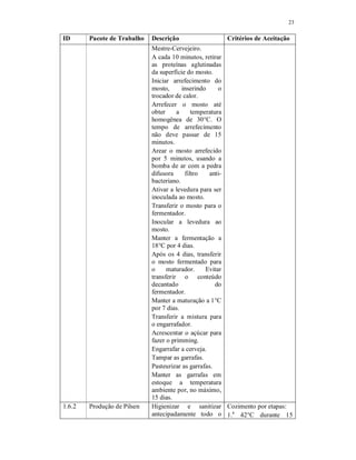 23
ID Pacote de Trabalho Descrição Critérios de Aceitação
Mestre-Cervejeiro.
A cada 10 minutos, retirar
as proteínas aglutinadas
da superfície do mosto.
Iniciar arrefecimento do
mosto, inserindo o
trocador de calor.
Arrefecer o mosto até
obter a temperatura
homogênea de 30°C. O
tempo de arrefecimento
não deve passar de 15
minutos.
Arear o mosto arrefecido
por 5 minutos, usando a
bomba de ar com a pedra
difusora filtro anti-
bacteriano.
Ativar a levedura para ser
inoculada ao mosto.
Transferir o mosto para o
fermentador.
Inocular a levedura ao
mosto.
Manter a fermentação a
18°C por 4 dias.
Após os 4 dias, transferir
o mosto fermentado para
o maturador. Evitar
transferir o conteúdo
decantado do
fermentador.
Manter a maturação a 1°C
por 7 dias.
Transferir a mistura para
o engarrafador.
Acrescentar o açúcar para
fazer o primming.
Engarrafar a cerveja.
Tampar as garrafas.
Pasteurizar as garrafas.
Manter as garrafas em
estoque a temperatura
ambiente por, no máximo,
15 dias.
1.6.2 Produção de Pilsen Higienizar e sanitizar
antecipadamente todo o
Cozimento por etapas:
1.a
42°C durante 15
 