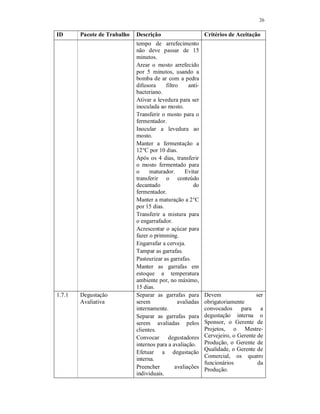 26
ID Pacote de Trabalho Descrição Critérios de Aceitação
tempo de arrefecimento
não deve passar de 15
minutos.
Arear o mosto arrefecido
por 5 minutos, usando a
bomba de ar com a pedra
difusora filtro anti-
bacteriano.
Ativar a levedura para ser
inoculada ao mosto.
Transferir o mosto para o
fermentador.
Inocular a levedura ao
mosto.
Manter a fermentação a
12°C por 10 dias.
Após os 4 dias, transferir
o mosto fermentado para
o maturador. Evitar
transferir o conteúdo
decantado do
fermentador.
Manter a maturação a 2°C
por 15 dias.
Transferir a mistura para
o engarrafador.
Acrescentar o açúcar para
fazer o primming.
Engarrafar a cerveja.
Tampar as garrafas.
Pasteurizar as garrafas.
Manter as garrafas em
estoque a temperatura
ambiente por, no máximo,
15 dias.
1.7.1 Degustação
Avaliativa
Separar as garrafas para
serem avaliadas
internamente.
Separar as garrafas para
serem avaliadas pelos
clientes.
Convocar degustadores
internos para a avaliação.
Efetuar a degustação
interna.
Preencher avaliações
individuais.
Devem ser
obrigatoriamente
convocados para a
degustação interna o
Sponsor, o Gerente de
Projetos, o Mestre-
Cervejeiro, o Gerente de
Produção, o Gerente de
Qualidade, o Gerente de
Comercial, os quatro
funcionários da
Produção.
 