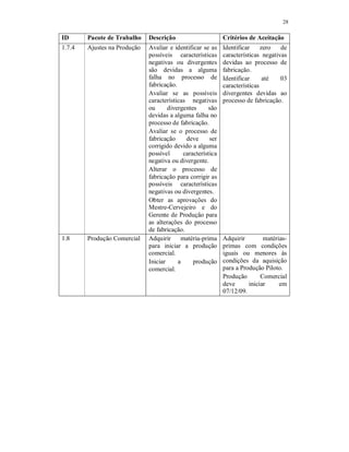 28
ID Pacote de Trabalho Descrição Critérios de Aceitação
1.7.4 Ajustes na Produção Avaliar e identificar se as
possíveis características
negativas ou divergentes
são devidas a alguma
falha no processo de
fabricação.
Avaliar se as possíveis
características negativas
ou divergentes são
devidas a alguma falha no
processo de fabricação.
Avaliar se o processo de
fabricação deve ser
corrigido devido a alguma
possível característica
negativa ou divergente.
Alterar o processo de
fabricação para corrigir as
possíveis características
negativas ou divergentes.
Obter as aprovações do
Mestre-Cervejeiro e do
Gerente de Produção para
as alterações do processo
de fabricação.
Identificar zero de
características negativas
devidas ao processo de
fabricação.
Identificar até 03
características
divergentes devidas ao
processo de fabricação.
1.8 Produção Comercial Adquirir matéria-prima
para iniciar a produção
comercial.
Iniciar a produção
comercial.
Adquirir matérias-
primas com condições
iguais ou menores às
condições da aquisição
para a Produção Piloto.
Produção Comercial
deve iniciar em
07/12/09.
 