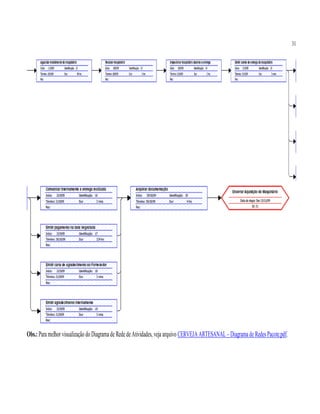 31
Obs.: Paramelhor visualização doDiagramade RededeAtividades,veja arquivo CERVEJAARTESANAL– Diagramade RedesPacote.pdf.
 