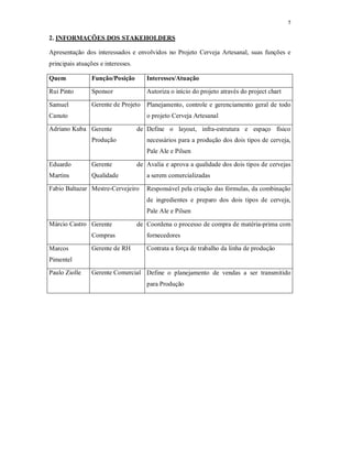 5
2. INFORMAÇÕES DOS STAKEHOLDERS
Apresentação dos interessados e envolvidos no Projeto Cerveja Artesanal, suas funções e
principais atuações e interesses.
Quem Função/Posição Interesses/Atuação
Rui Pinto Sponsor Autoriza o início do projeto através do project chart
Samuel
Canuto
Gerente de Projeto Planejamento, controle e gerenciamento geral de todo
o projeto Cerveja Artesanal
Adriano Kuba Gerente de
Produção
Define o layout, infra-estrutura e espaço físico
necessários para a produção dos dois tipos de cerveja,
Pale Ale e Pilsen
Eduardo
Martins
Gerente de
Qualidade
Avalia e aprova a qualidade dos dois tipos de cervejas
a serem comercializadas
Fabio Baltazar Mestre-Cervejeiro Responsável pela criação das fórmulas, da combinação
de ingredientes e preparo dos dois tipos de cerveja,
Pale Ale e Pilsen
Márcio Castro Gerente de
Compras
Coordena o processo de compra de matéria-prima com
fornecedores
Marcos
Pimentel
Gerente de RH Contrata a força de trabalho da linha de produção
Paulo Ziolle Gerente Comercial Define o planejamento de vendas a ser transmitido
para Produção
 