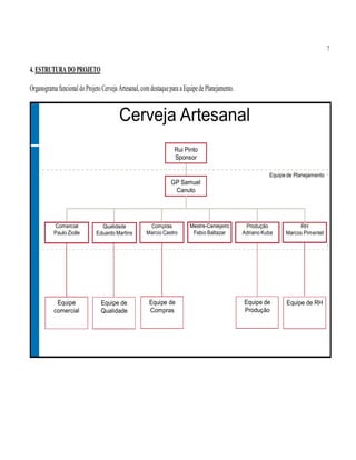 7
4. ESTRUTURA DO PROJETO
Organograma funcionaldoProjetoCerveja Artesanal,comdestaquepara aEquipedePlanejamento.
Cerveja Artesanal
Equipe de Planejamento
GP Samuel
Canuto
Rui Pinto
Sponsor
RH
Marcos Pimentel
Compras
Marcio Castro
Mestre-Cervejeiro
Fabio Baltazar
Comercial
Paulo Ziolle
Qualidade
Eduardo Martins
Produção
Adriano Kuba
Equipe de RHEquipe de
Compras
Equipe de
Qualidade
Equipe
comercial
Equipe de
Produção
 