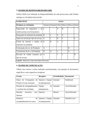 8
5. MATRIZ DE RESPONSABILIDADES (RH)
Gráfico RASI com indicação de Responsabilidades de cada pessoa para cada Produto
entregue ou Atividade desenvolvida.
Gráfico RASI Atores
Produtos ou Atividades Adriano Eduardo Fábio Márcio Marcos Paulo
Negociação de maquinário e de
matéria-prima com fornecedores
I S R
Preparação do ambiente de produção R I S S
Ajuste de receita por tipo de cerveja S I R I I
Coleta da amostra e análise do
indicador de qualidade
S R A I
Contratação da m.o. de Produção A R
Treinamento da m.o. de Produção R A I S
Previsão de vendas semanais por
tipo de cerveja
A I I R
Legenda – Responsável Aprovador Suporte Informado
6. MATRIZ DE COMUNICAÇÃO
Tabela com eventos a serem realizados periodicamente, com geração de documentos
específicos e seus respectivos receptores.
Evento Receptor Periodicidade Documento
Status do Cronograma do
Projeto Cerveja Artesanal
Sponsor e Equipe
de planejamento
Semanal Dashboard
Reunião de acompanhamento
e controle das atividades
Equipe de
planejamento
Semanal Ata de Reunião
Reunião executiva com
Sponsor
Sponsor Mensal Ata de Reunião
Relatório de
acompanhamento de custos
Sponsor e Equipe
de planejamento
Semanal Planilha Excel
 