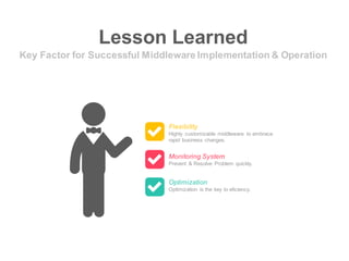 Lesson Learned
Key Factor for Successful Middleware Implementation & Operation
Flexibility
Highly customizable middleware to embrace
rapid business changes.
Monitoring System
Prevent & Resolve Problem quickly.
Optimization
Optimization is the key to eficiency.
 