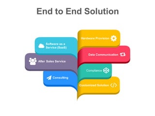 Customized Solution
End to End Solution
Compliance
Software as a
Service (SaaS)
After Sales Service
Hardware Provision
Data Communication
Consulting
 