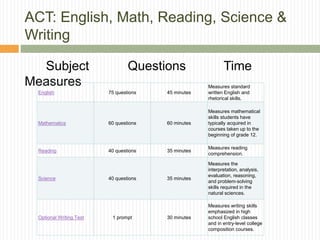 ACT: English, Math, Reading, Science &
Writing
Subject Questions Time
Measures
English 75 questions 45 minutes
Measures standard
written English and
rhetorical skills.
Mathematics 60 questions 60 minutes
Measures mathematical
skills students have
typically acquired in
courses taken up to the
beginning of grade 12.
Reading 40 questions 35 minutes
Measures reading
comprehension.
Science 40 questions 35 minutes
Measures the
interpretation, analysis,
evaluation, reasoning,
and problem-solving
skills required in the
natural sciences.
Optional Writing Test 1 prompt 30 minutes
Measures writing skills
emphasized in high
school English classes
and in entry-level college
composition courses.
 