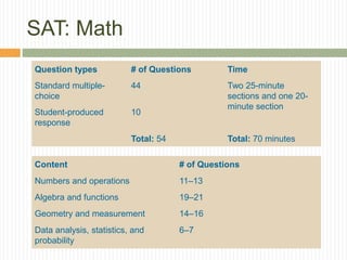 SAT: Math
Question types # of Questions Time
Standard multiple-
choice
44 Two 25-minute
sections and one 20-
minute section
Student-produced
response
10
Total: 54 Total: 70 minutes
Content # of Questions
Numbers and operations 11–13
Algebra and functions 19–21
Geometry and measurement 14–16
Data analysis, statistics, and
probability
6–7
 