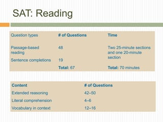 SAT: Reading
Question types # of Questions Time
Passage-based
reading
48 Two 25-minute sections
and one 20-minute
section
Sentence completions 19
Total: 67 Total: 70 minutes
Content # of Questions
Extended reasoning 42–50
Literal comprehension 4–6
Vocabulary in context 12–16
 