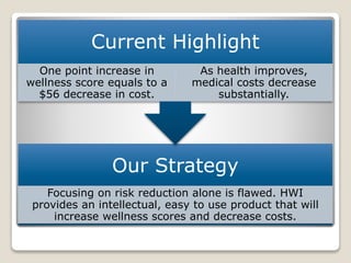 Our Strategy
Focusing on risk reduction alone is flawed. HWI
provides an intellectual, easy to use product that will
increase wellness scores and decrease costs.
Current Highlight
One point increase in
wellness score equals to a
$56 decrease in cost.
As health improves,
medical costs decrease
substantially.
 