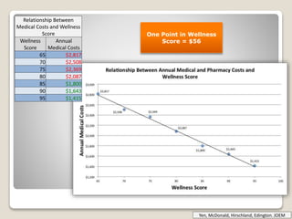 Relationship Between
Medical Costs and Wellness
Score
Wellness
Score
Annual
Medical Costs
65 $2,817
70 $2,508
75 $2,369
80 $2,087
85 $1,800
90 $1,643
95 $1,415
One Point in Wellness
Score = $56
Yen, McDonald, Hirschland, Edington. JOEM
 