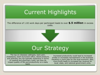 Our Strategy
The top six diseases (allergies, back pain,
cholesterol, heart burn/acid reflux, blood pressure,
and arthritis) are not typically expensive in terms
of medical and pharmacy costs, but they do
impact quality of life and productivity on a daily
basis.
Increased productivity could lead to increased
profits or increased reinvestment in the business
resulting in more jobs for the local economy. Also,
more profit leads to increased tax revenue for
local, state, and national government units.
Current Highlights
The difference of 1.02 work days per participant leads to over $.5 million in excess
costs.
 