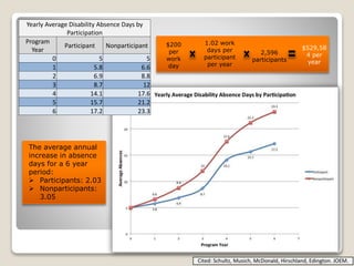 Yearly Average Disability Absence Days by
Participation
Program
Year
Participant Nonparticipant
0 5 5
1 5.8 6.6
2 6.9 8.8
3 8.7 12
4 14.1 17.6
5 15.7 21.2
6 17.2 23.3
The average annual
increase in absence
days for a 6 year
period:
 Participants: 2.03
 Nonparticipants:
3.05
$200
per
work
day
1.02 work
days per
participant
per year
2,596
participants
$529,58
4 per
year
 