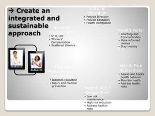 Nutrition
Education
 Provide Direction
 Provide Education
 Health Information
Health Portal
 Coaching and
Communication
 Make informed
choices
 Stay Healthy
Health Risk
Assessment
 Assess and tracks
health behavior
 Maintain health
 Address health
risks
Weight Loss /
Management
 Low risk
maintenance
 High risk reduction
 Address healthy
risks
Disease
Management /
Prevention
 Diabetes education
 Injury and medical
prevention
Absence
Management
 STD, LTD
 Workers’
Compensation
 Scattered absence
 Create an
integrated and
sustainable
approach
 