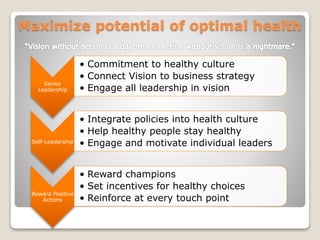 Maximize potential of optimal health
Senior
Leadership
• Commitment to healthy culture
• Connect Vision to business strategy
• Engage all leadership in vision
Self-Leadership
• Integrate policies into health culture
• Help healthy people stay healthy
• Engage and motivate individual leaders
Reward Positive
Actions
• Reward champions
• Set incentives for healthy choices
• Reinforce at every touch point
 