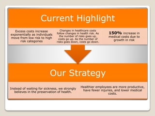 Our Strategy
Instead of waiting for sickness, we strongly
believes in the preservation of health.
Healthier employees are more productive,
have fewer injuries, and lower medical
costs.
Current Highlight
Excess costs increase
exponentially as individuals
move from low risk to high
risk categories
Changes in healthcare costs
follow changes in health risk. As
the number of risks goes up,
costs go up. As the number of
risks goes down, costs go down.
150% increase in
medical costs due to
growth in risk
 